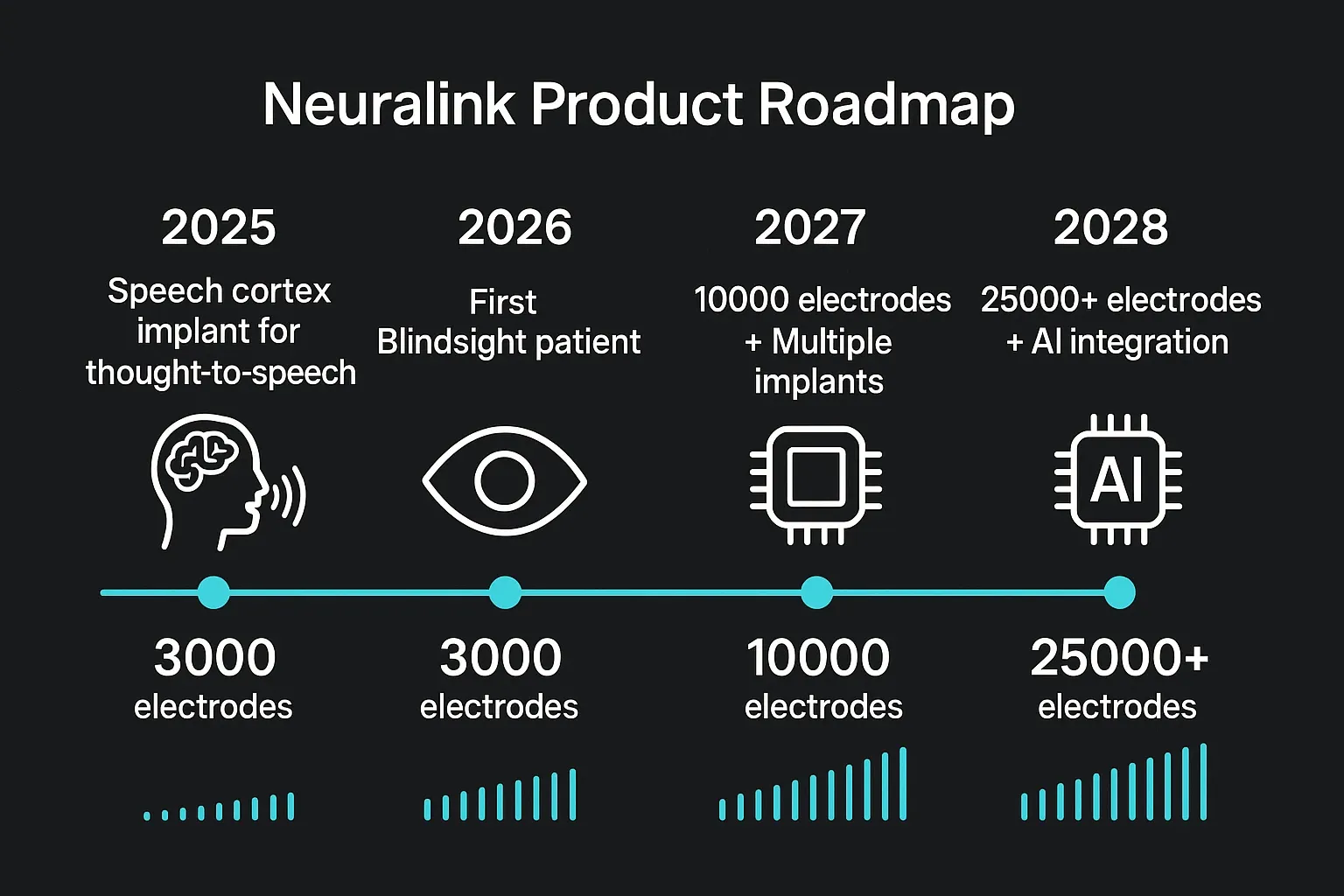Neuralink Product Roadmap 2025-2028