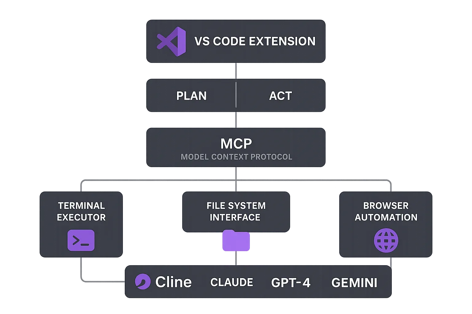Cline Architecture Diagram