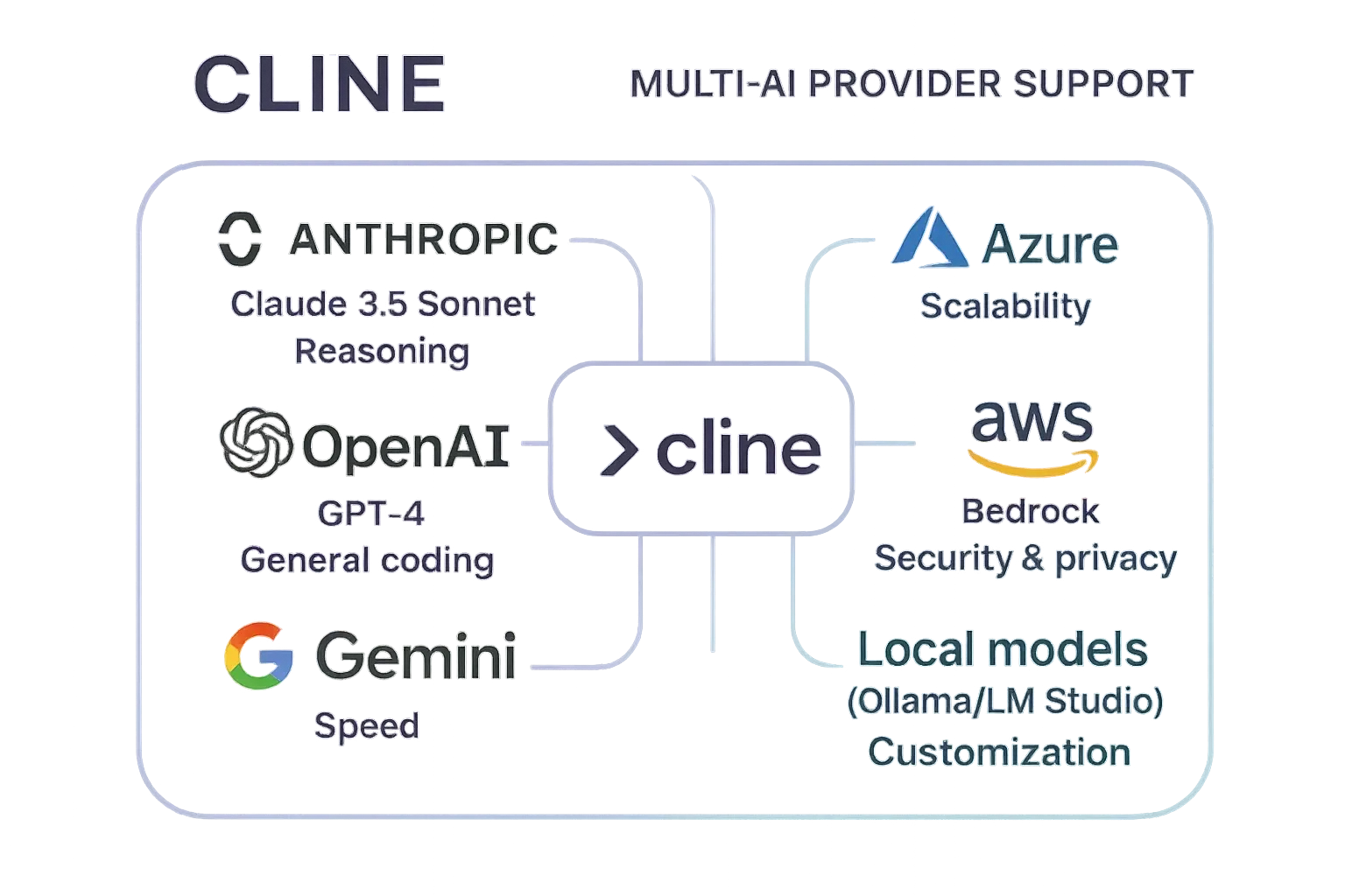 Multi-AI Provider Support Overview