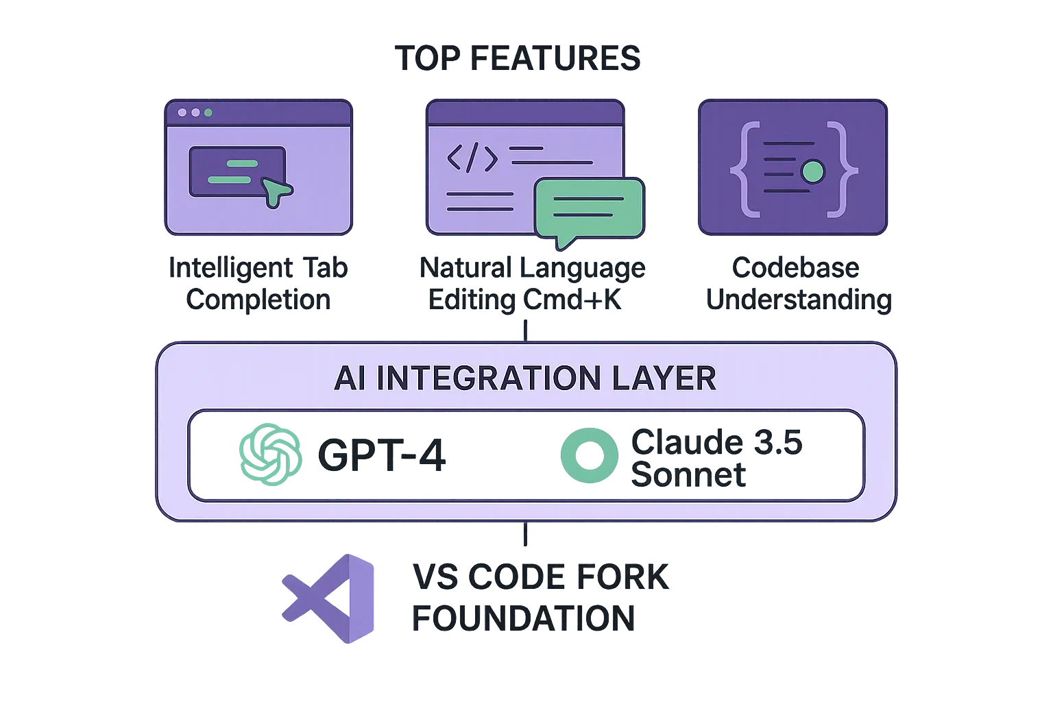 Cursor AI Feature Architecture Diagram
