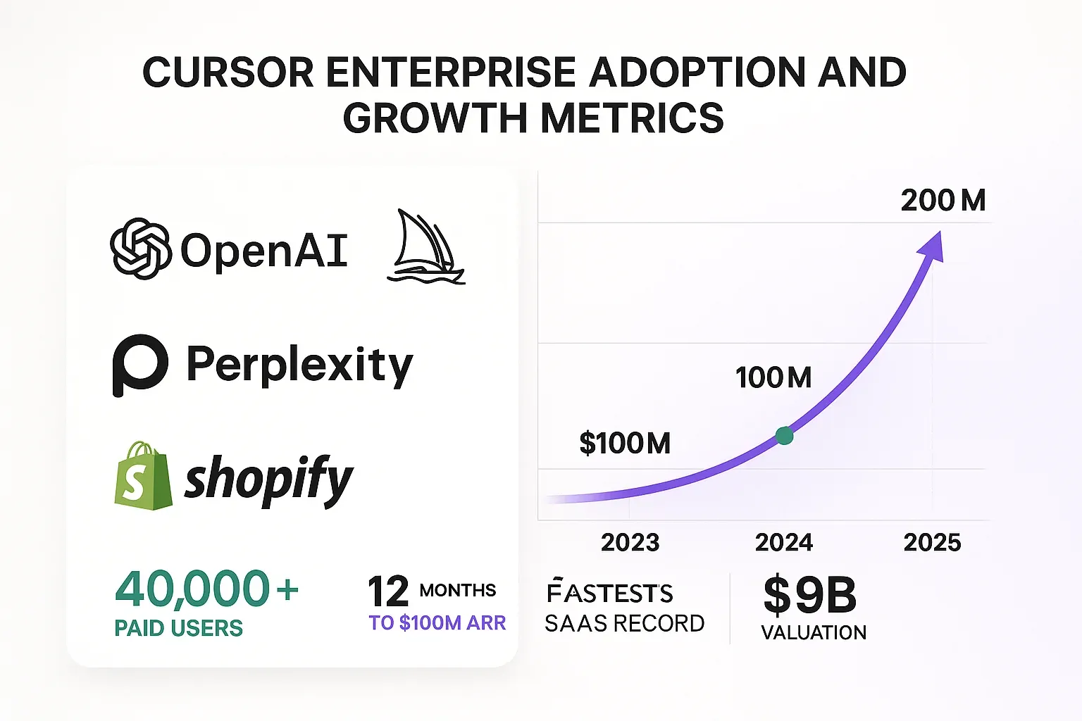 Cursor Enterprise Adoption and Growth Metrics