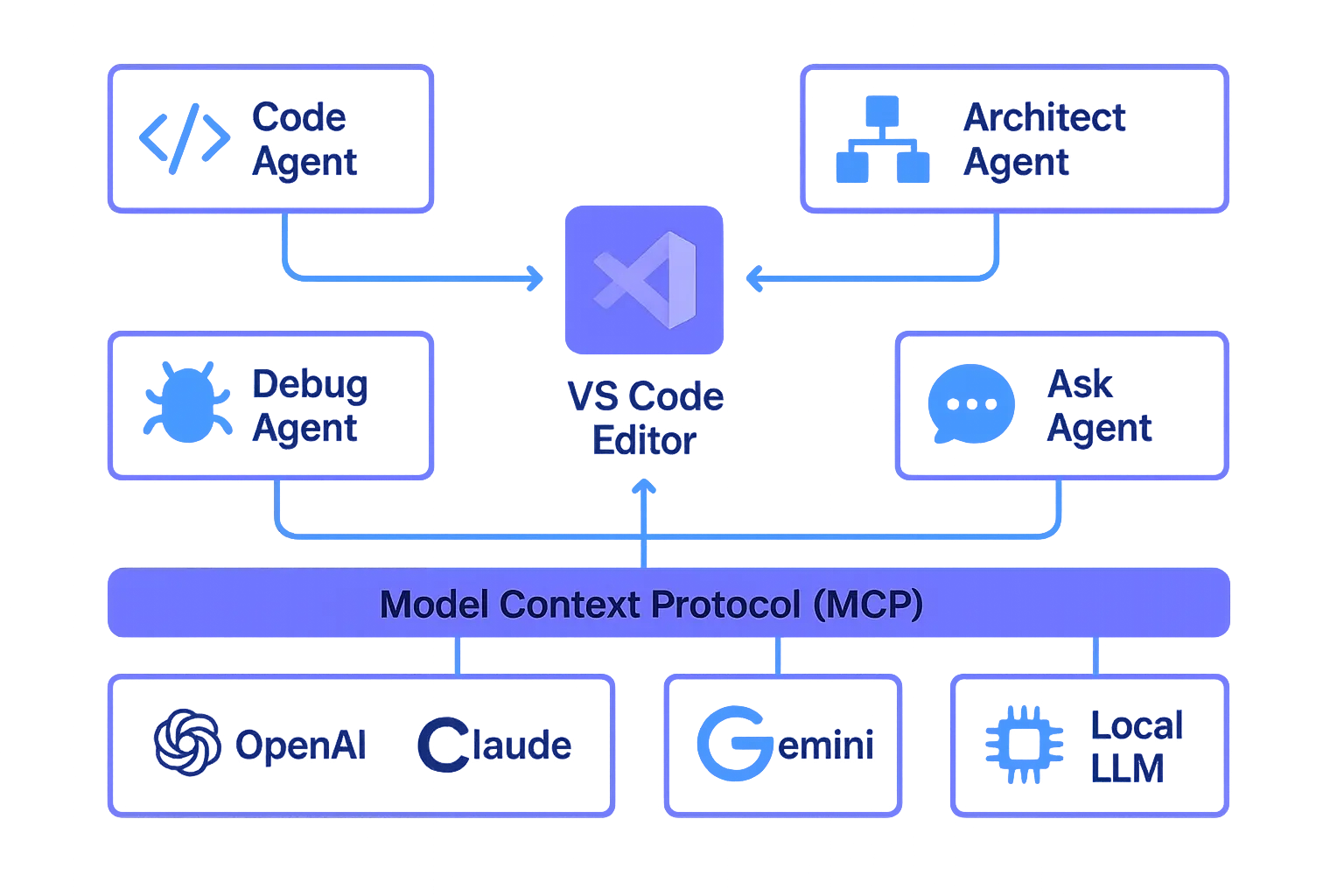 RooCode Architecture Diagram
