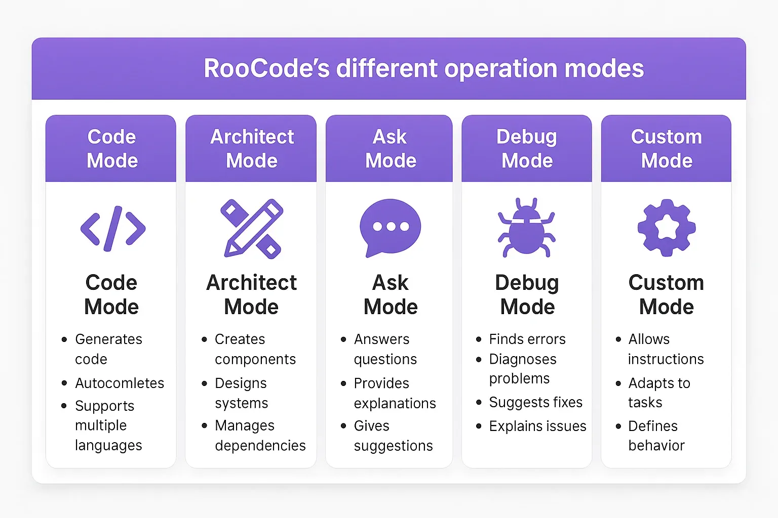 RooCode Operating Modes Comparison