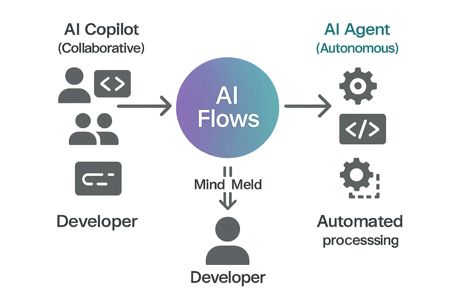 AI Flowsのコンセプト図