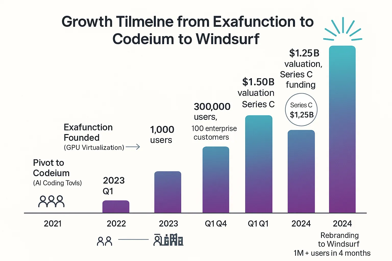Codeium/Windsurfの成長推移
