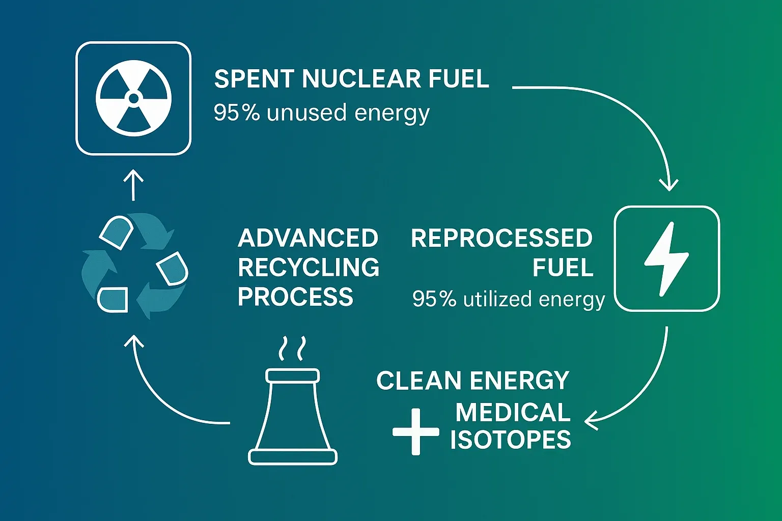 Nuclear Fuel Recycling Process Flow Diagram