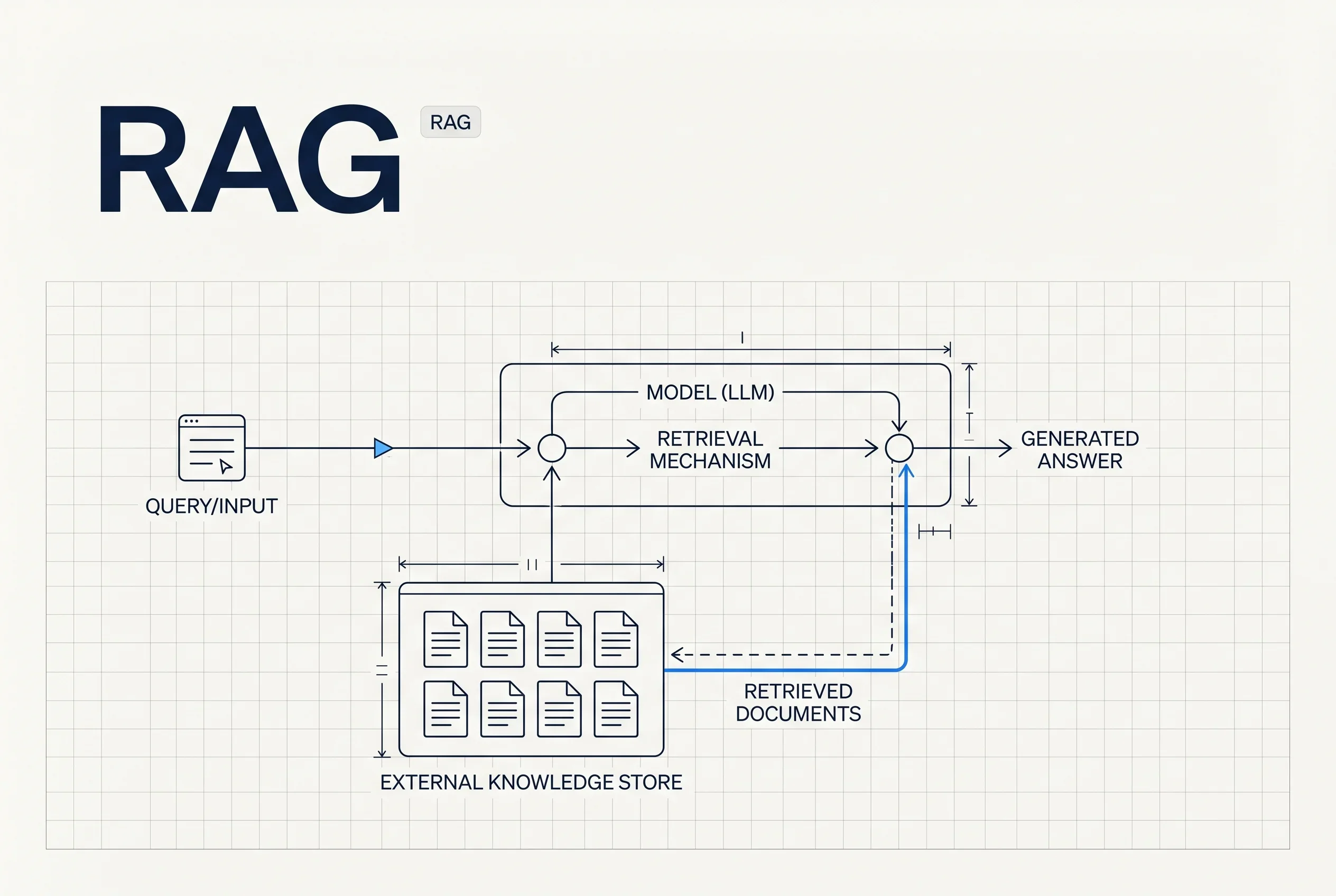 What Is RAG? A Plain-Language Guide to Retrieval-Augmented Generation