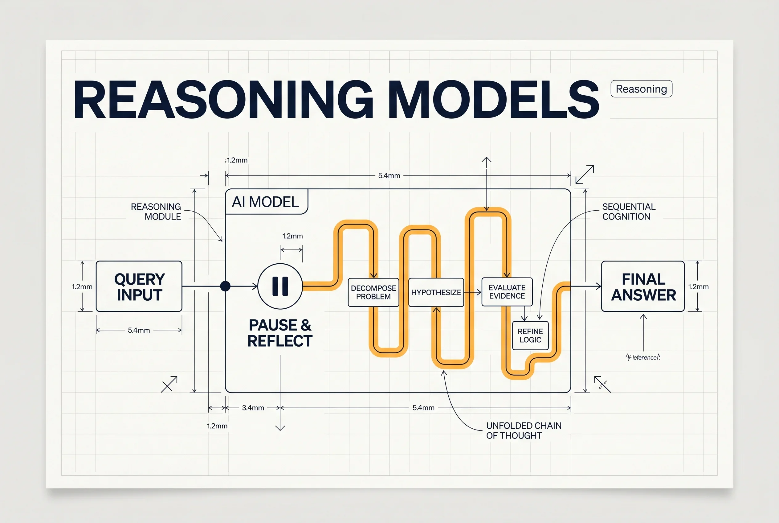 What Is a Reasoning Model? How AI Learned to 'Think Before Answering'