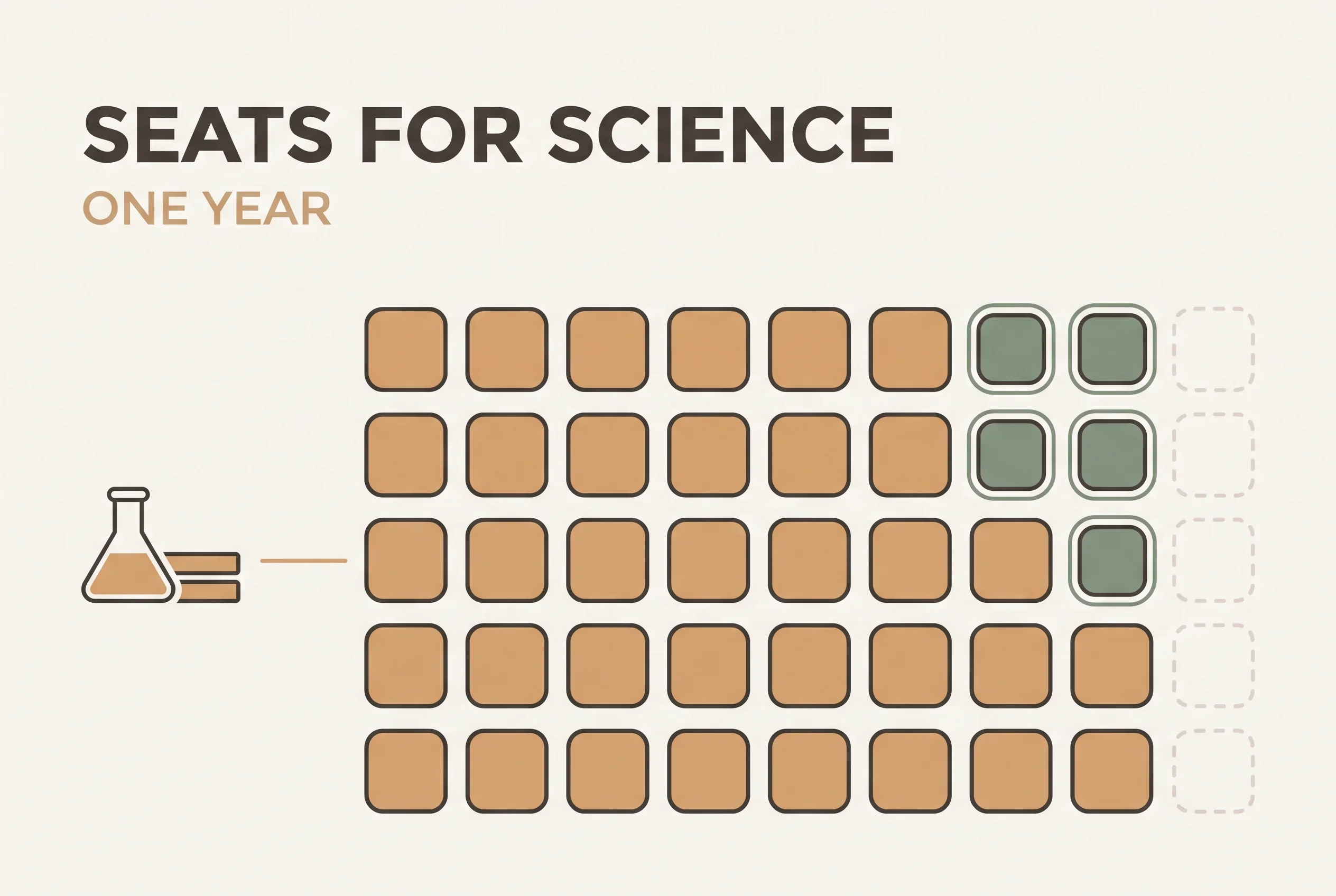 Anthropic Opens 10,000 Claude Seats to Scientists, Standard Seats Free for a Year
